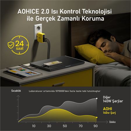 aohi-youth-3-portlu-sarj-adaptoru-140w-sarj-cihazi-gan-100w-hizli-sarj-istasyonu-101105727-07.jpg